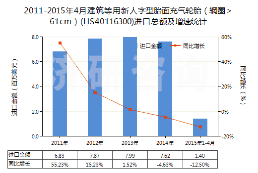 2011-2015年4月建筑等用新人字型胎面充氣輪胎（輞圈＞61cm）(HS40116300)進口總額及增速統(tǒng)計